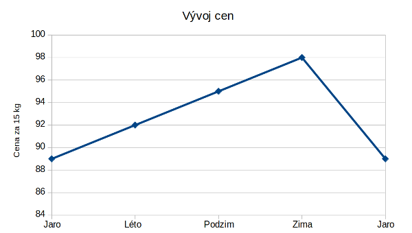 Vývoj cen pelet